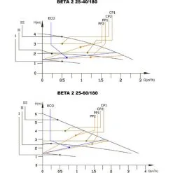Circulateur électronique BETA2 25 – 60 / 180 Pour Chauffage Central CLASSE A -BÊTA Soldes Magasin 15624946 4